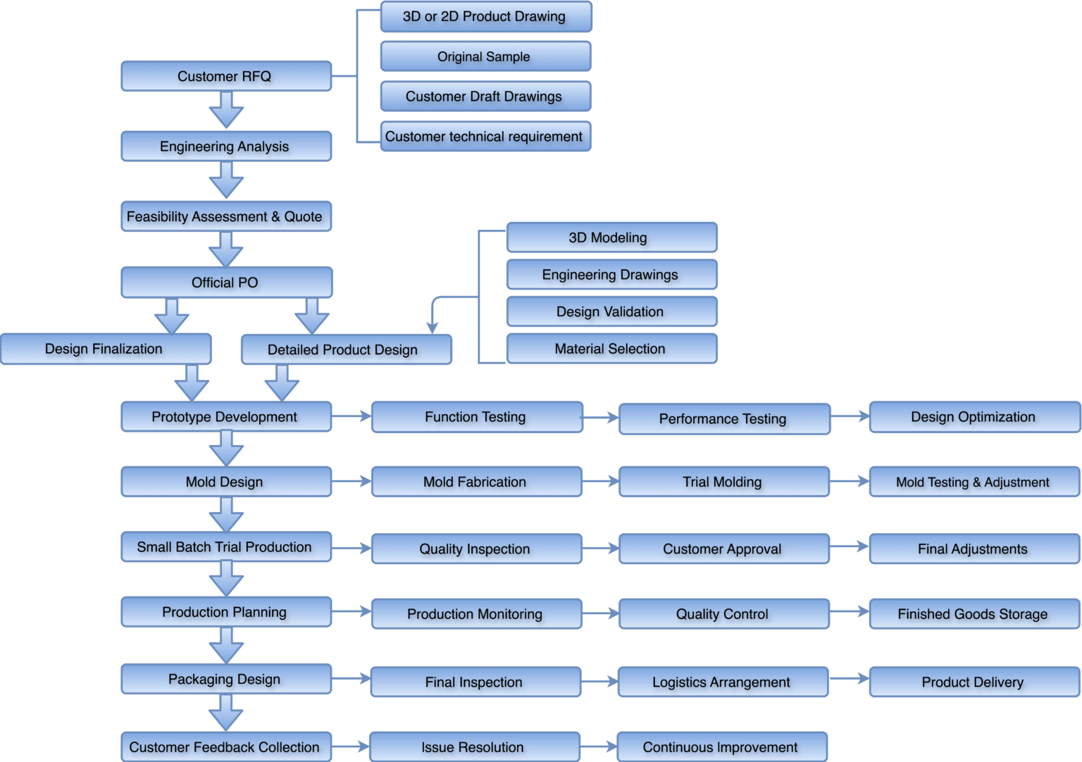 engineering mold flow
